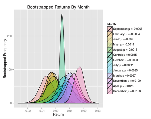 Bootstrapped Returns By Month