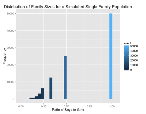 Distribution of family sizes for a simulated single family population