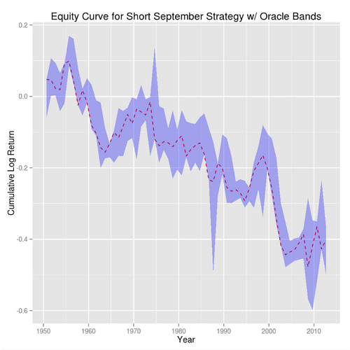 Sample Permutation Distribution of Differences in Monthly Returns